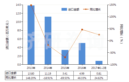 2013-2017年2月中國尼龍-6，6彈力絲（每根單紗細度超過50特）(HS54023212)進口總額及增速統(tǒng)計